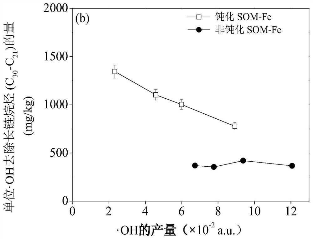 Method for iron regulation and passivation of crude oil in som directional oxidation soil and passivation soil