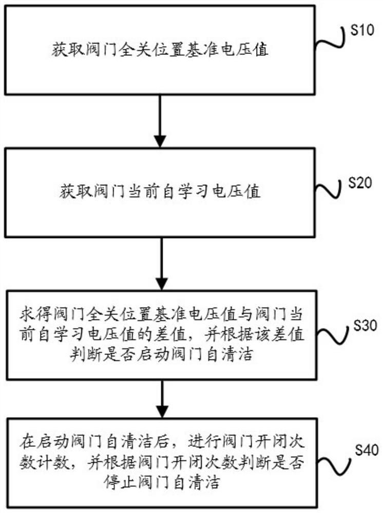 Valve self-cleaning control method with position feedback