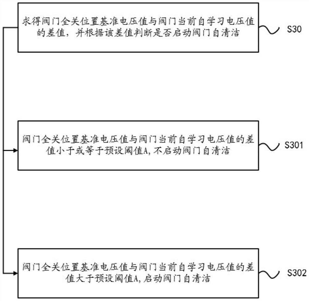 Valve self-cleaning control method with position feedback