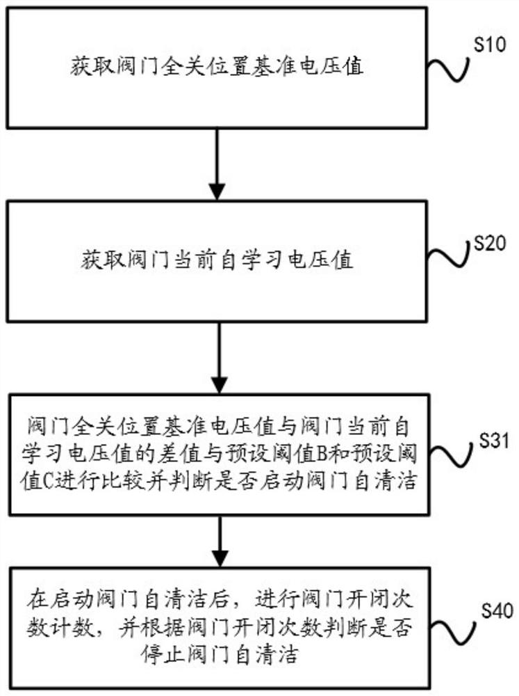 Valve self-cleaning control method with position feedback