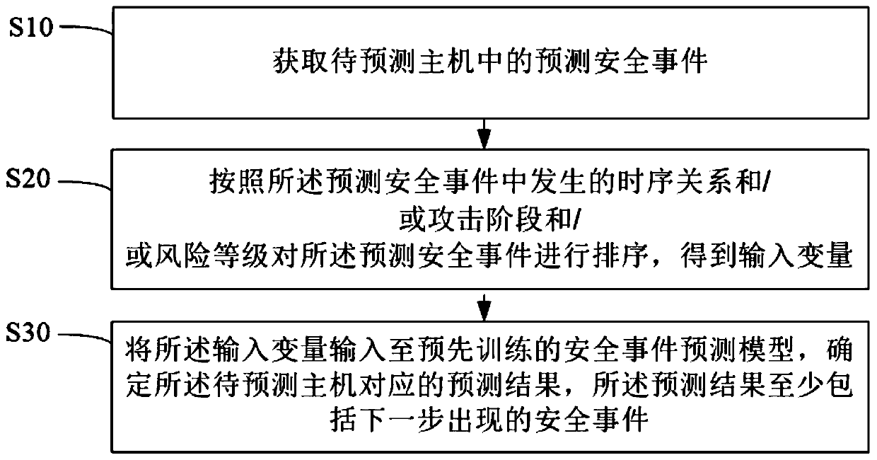 Security event prediction method, apparatus and device, and computer readable storage medium