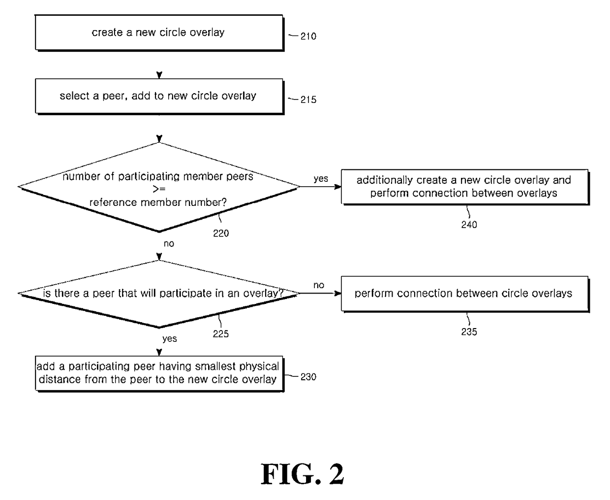 Circle-mesh overlay network construction and maintain method