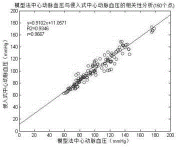 A method and device for measuring non-invasive central arterial blood pressure