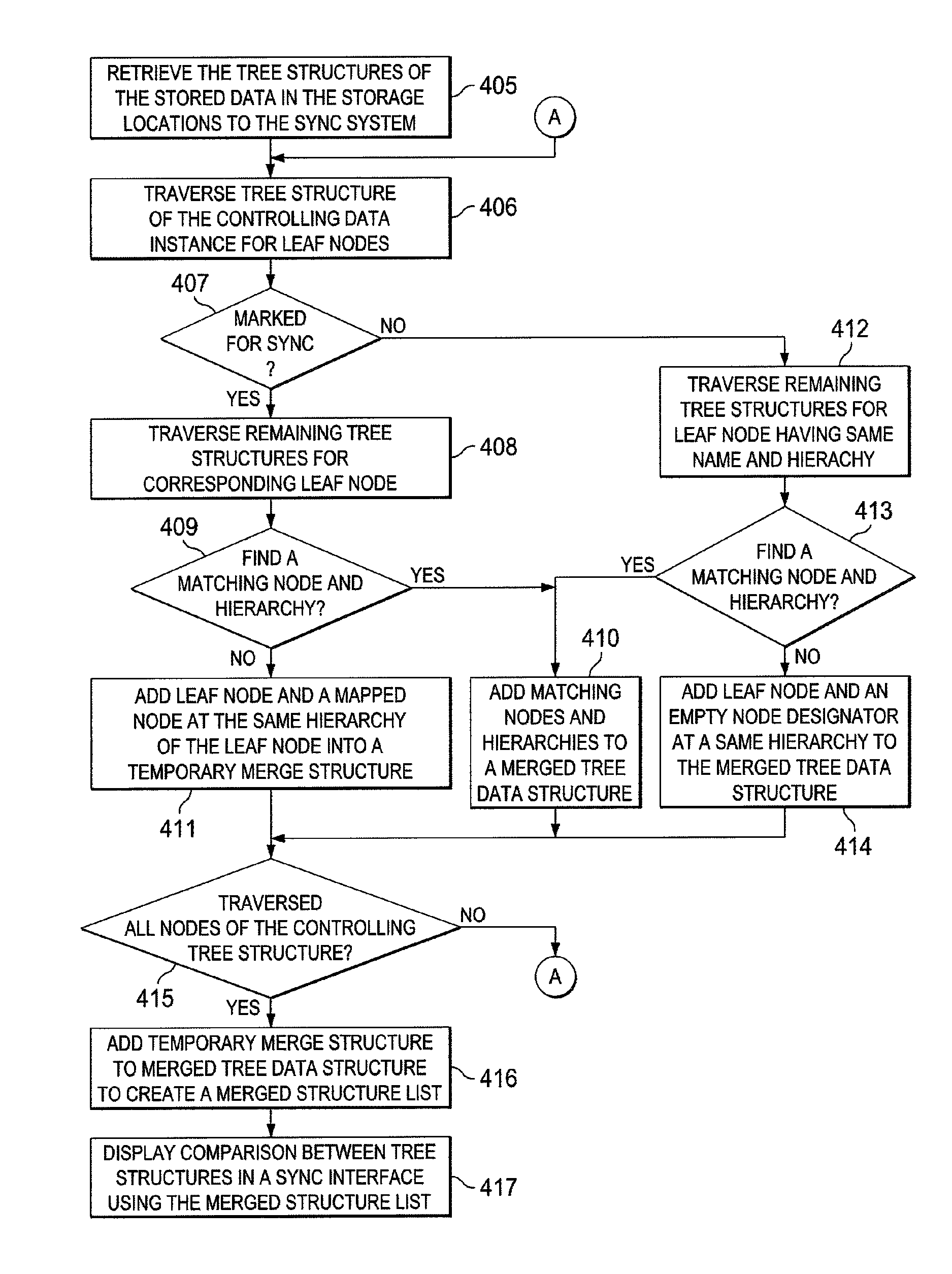 Synchronizing multiple hierarchal data structures