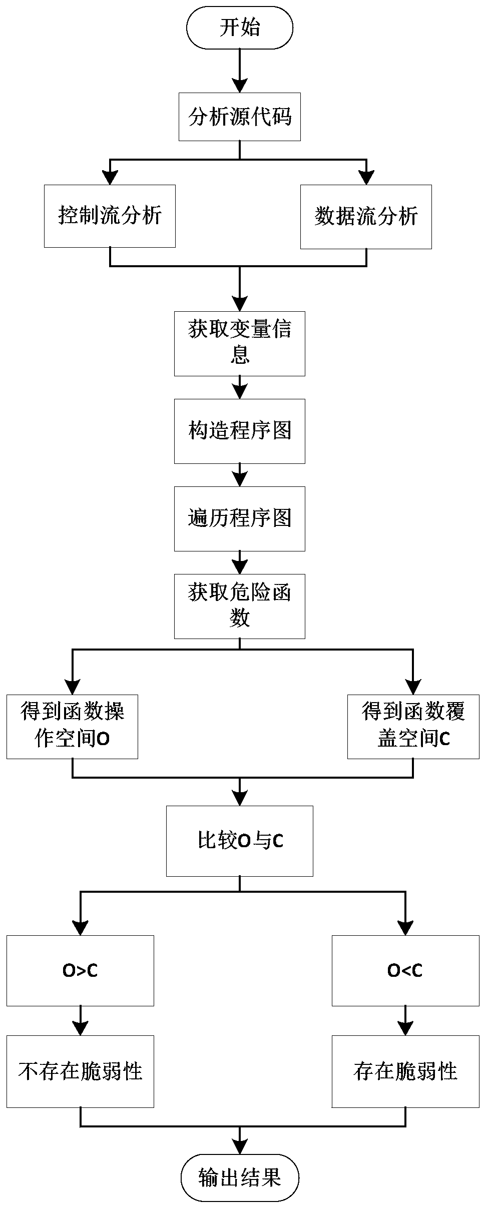 A stack buffer overflow vulnerability detection method based on a program diagram