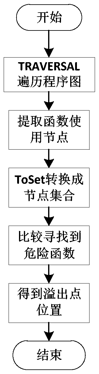 A stack buffer overflow vulnerability detection method based on a program diagram