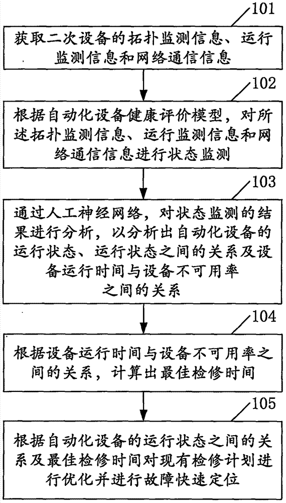 Fault overhauling method and system for secondary equipment of electric power system