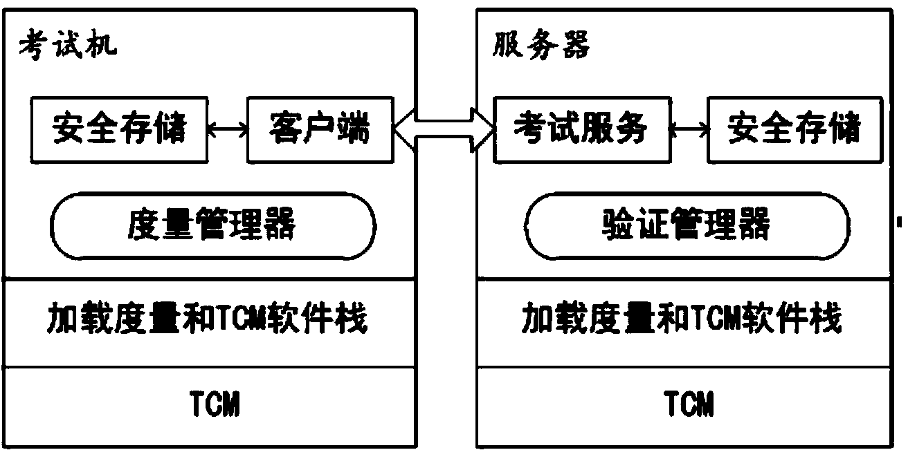 Method and system for preventing cheating during examination based on trusted computing