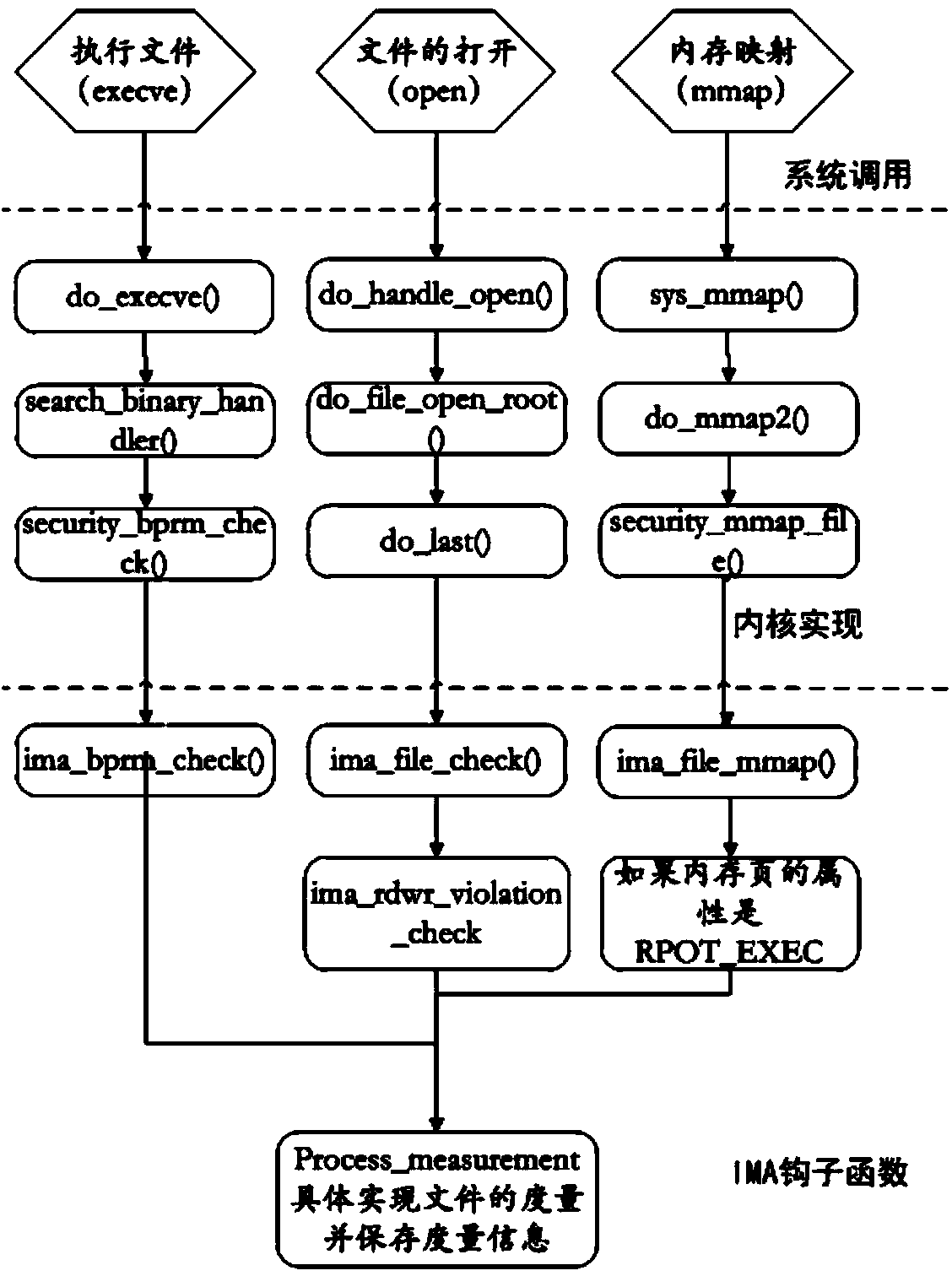 Method and system for preventing cheating during examination based on trusted computing