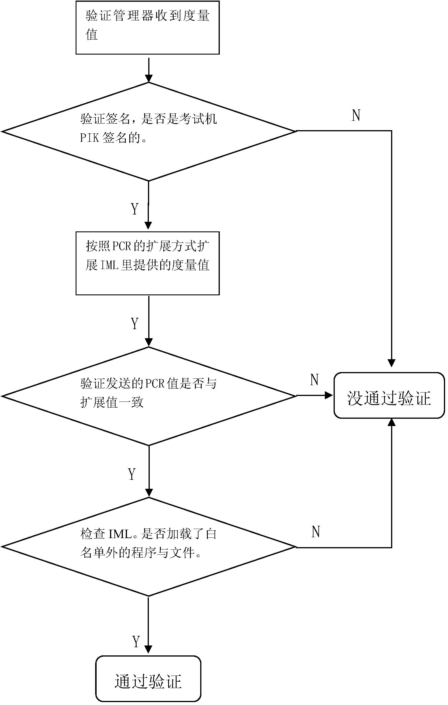 Method and system for preventing cheating during examination based on trusted computing