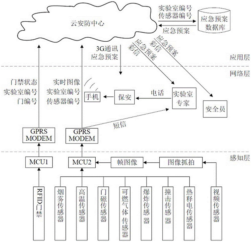 Experimental building security and emergency contingency plan issuing system based on Internet of Things