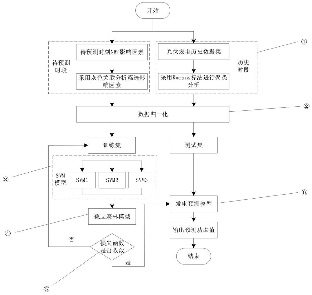 Photovoltaic power generation power prediction method