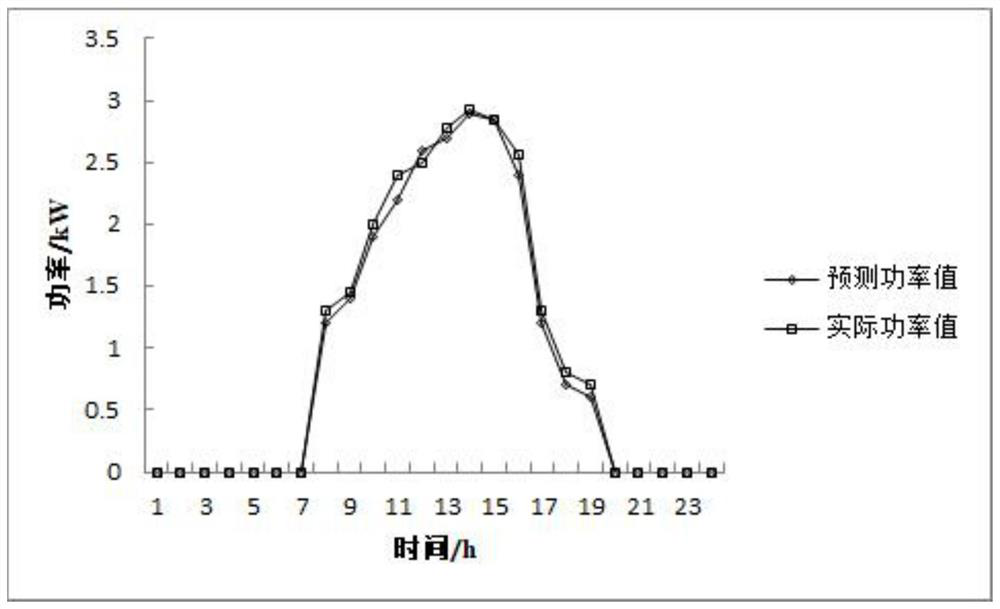 Photovoltaic power generation power prediction method