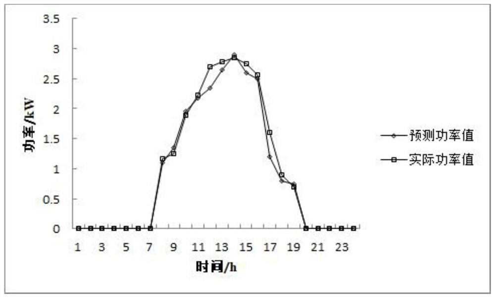 Photovoltaic power generation power prediction method