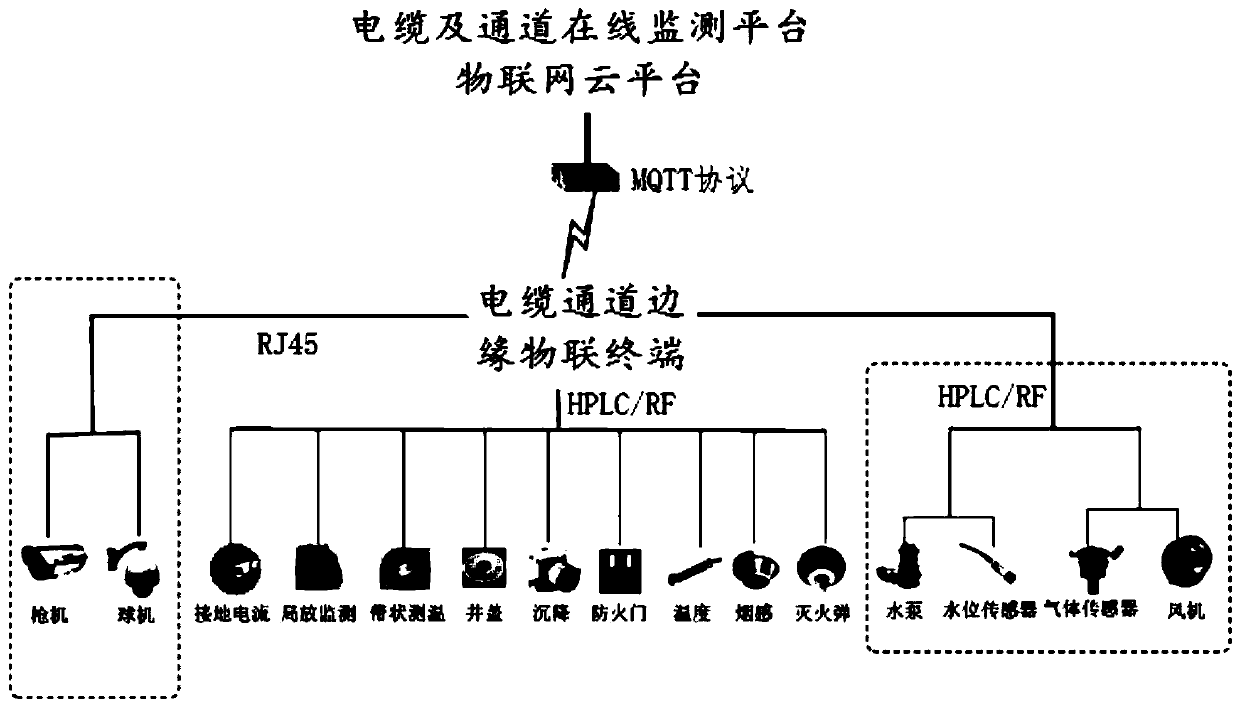 Cable channel edge Internet of Things terminal and method based on ubiquitous power Internet of Things