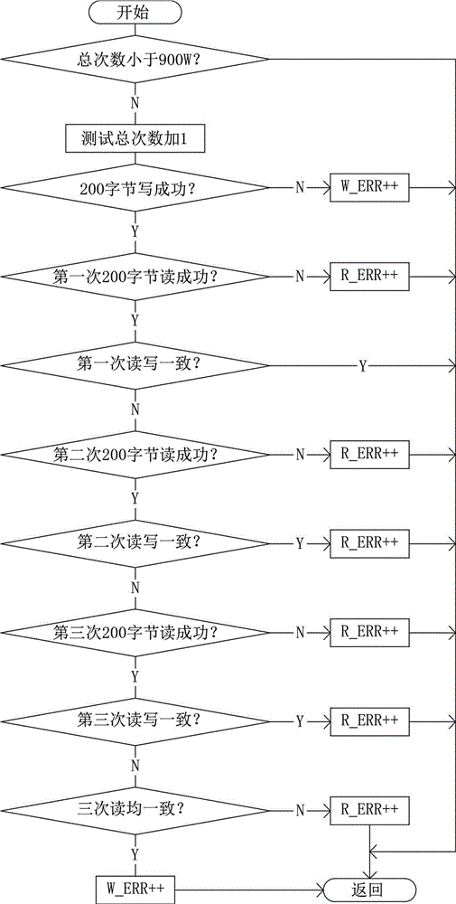 Memory service life test algorithm