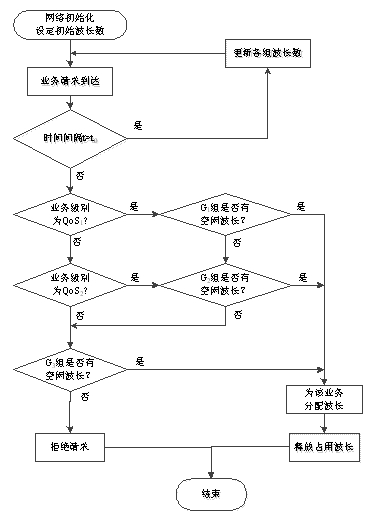 Method for distributing routing wavelength of intelligent optical network supporting differentiated services