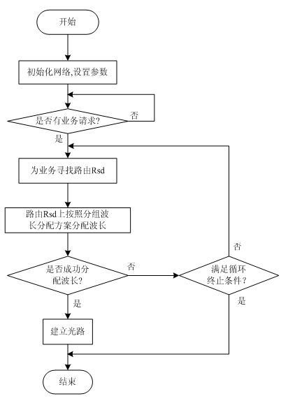 Method for distributing routing wavelength of intelligent optical network supporting differentiated services