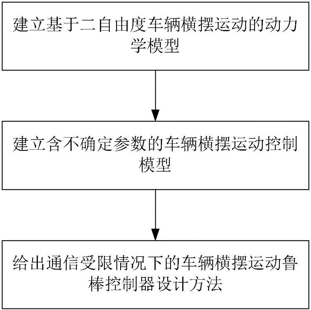 Robust controller design method for vehicle yawing motion under limited communication condition