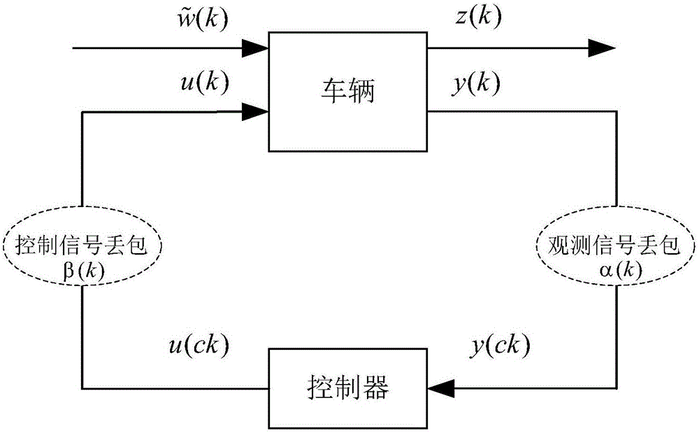 Robust controller design method for vehicle yawing motion under limited communication condition