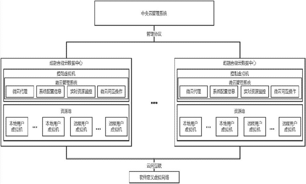 Automatic cloud converging system of hyper-converged micro cloud data center