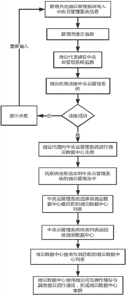 Automatic cloud converging system of hyper-converged micro cloud data center