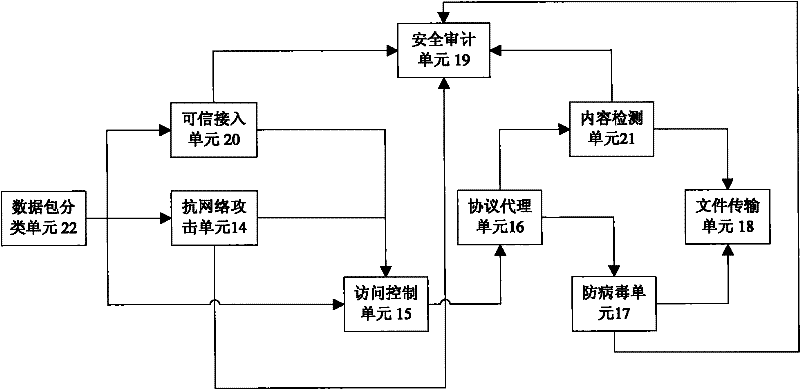 Trusted separate gateway