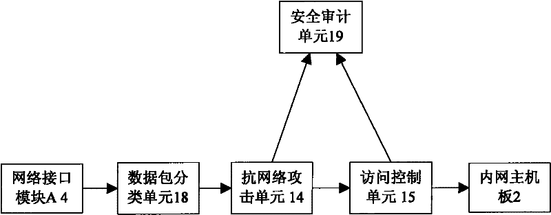 Trusted separate gateway