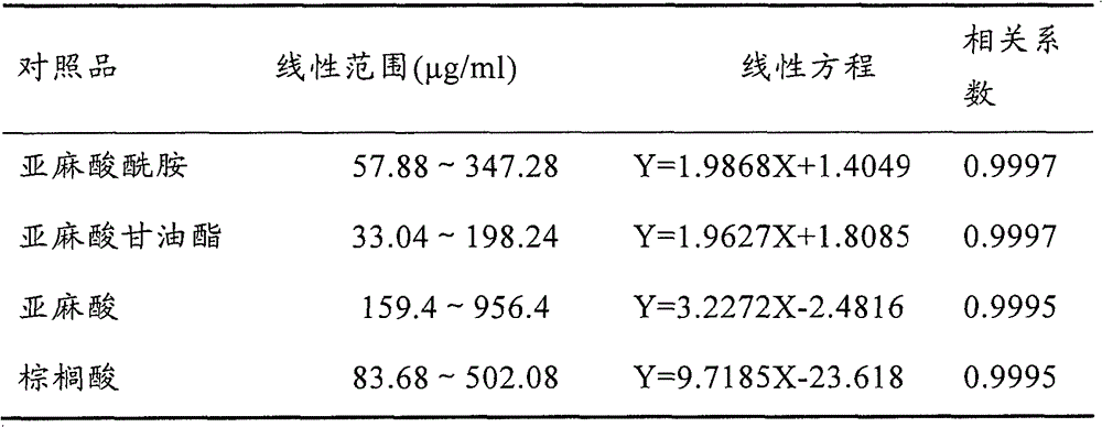 Detection method of fatty acid compounds and/or sterol compounds in rape bee pollen