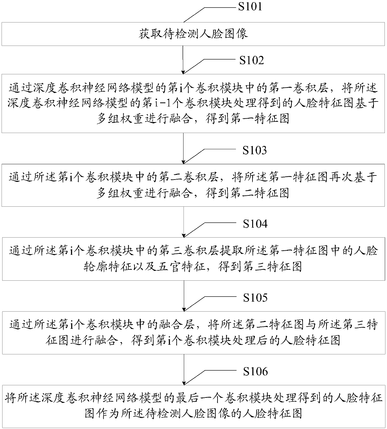 Face feature point positioning method and device