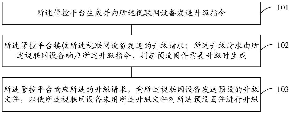 Articulated naturality web equipment firmware upgrading method and device