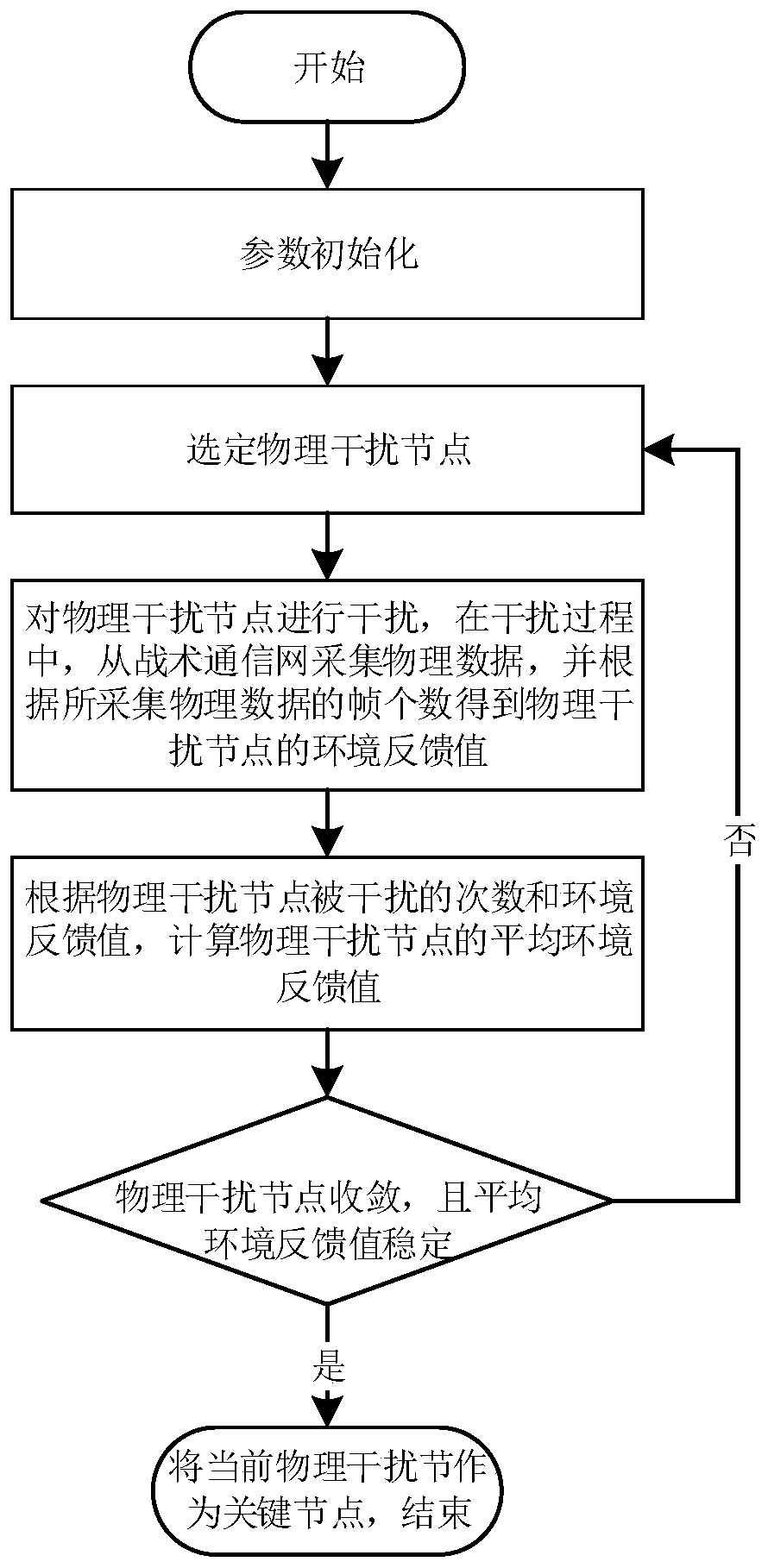 Tactical communication network key node identification method based on environmental feedback