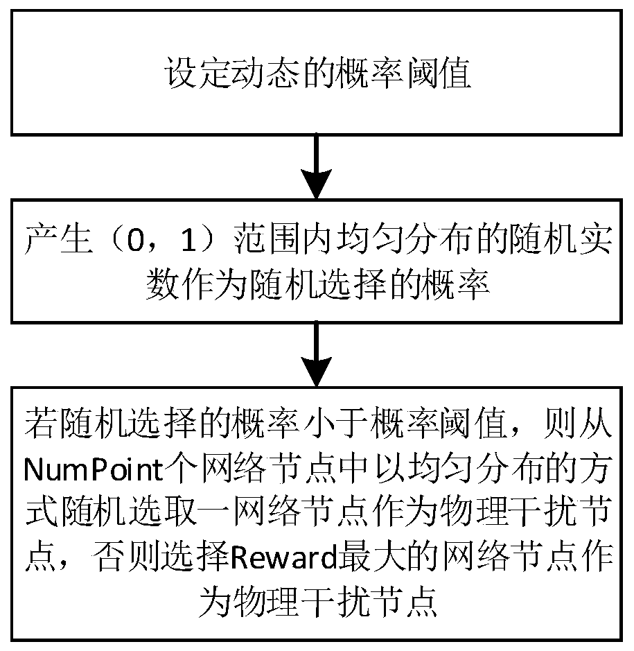 Tactical communication network key node identification method based on environmental feedback