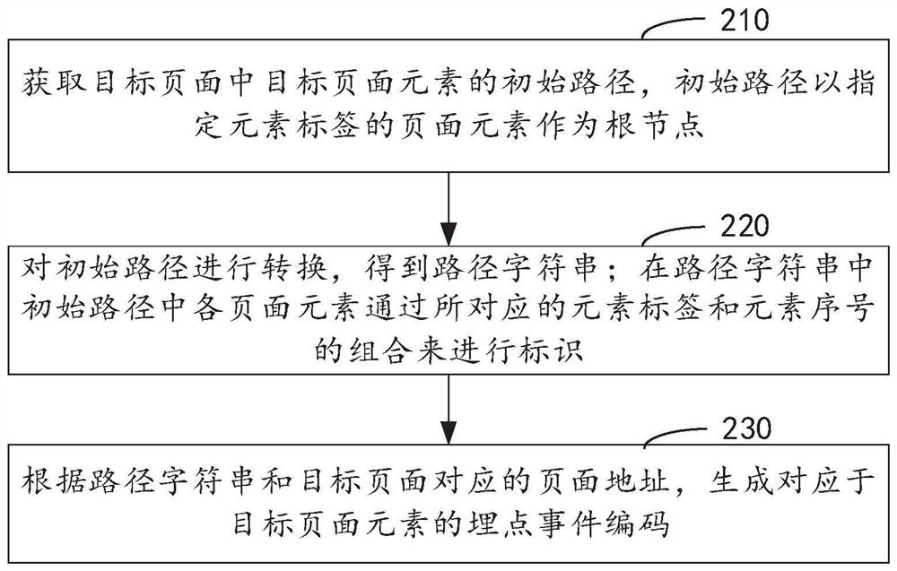 Point burying event code generating method, point burying event code processing method and related equipment