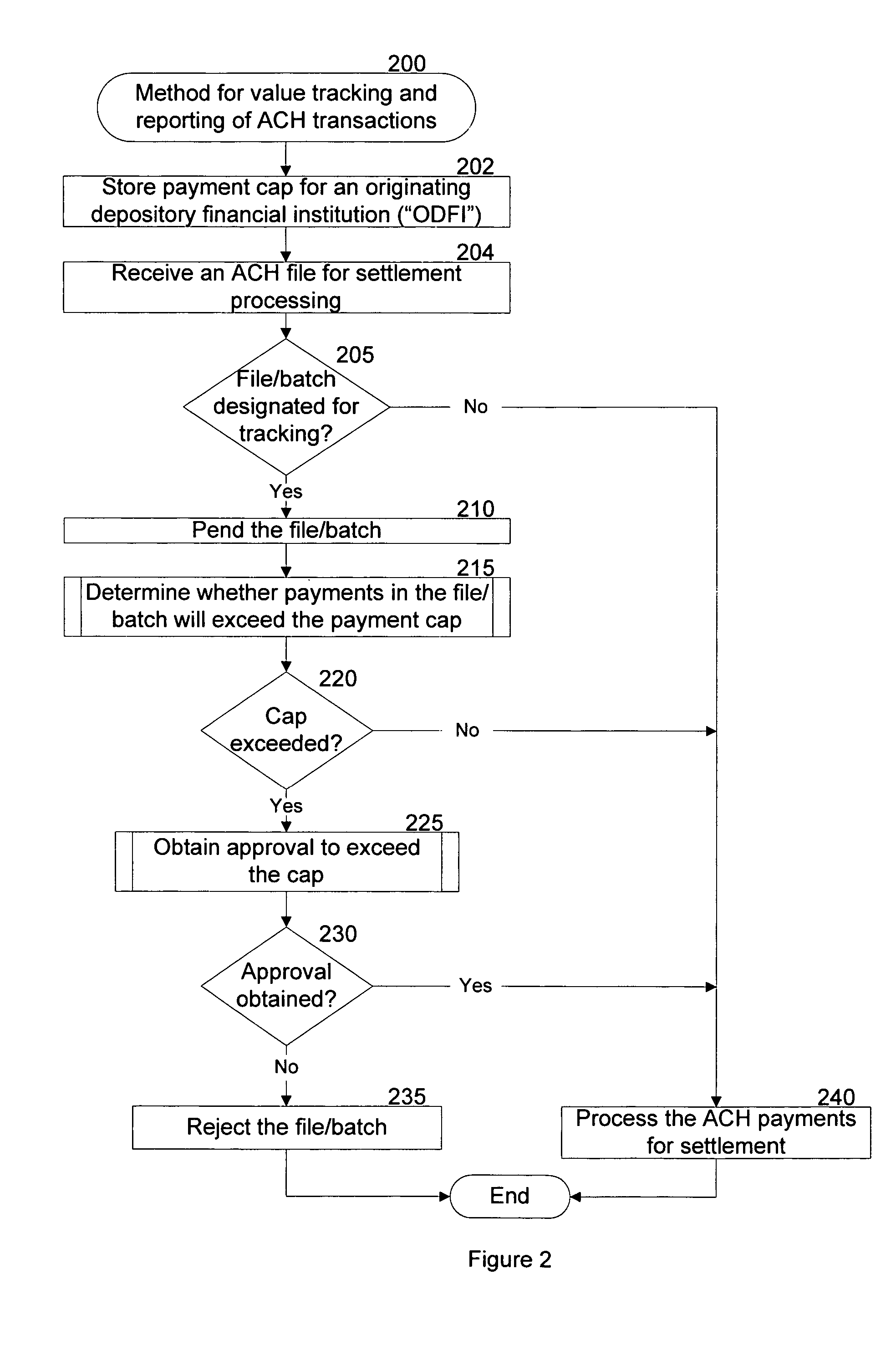 Value tracking and reporting of automated clearing house transactions