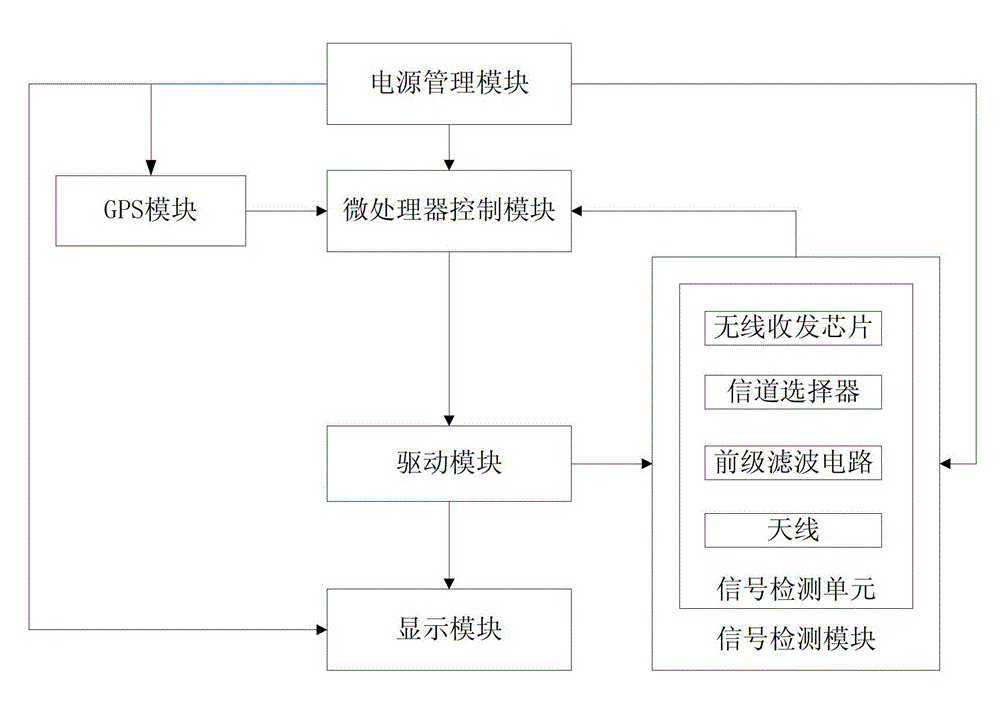 A portable electromagnetic wave intensity detection device and method