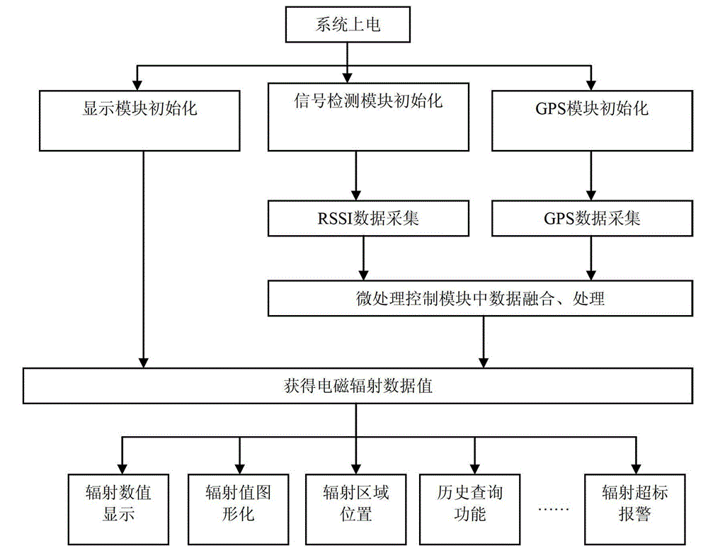 A portable electromagnetic wave intensity detection device and method