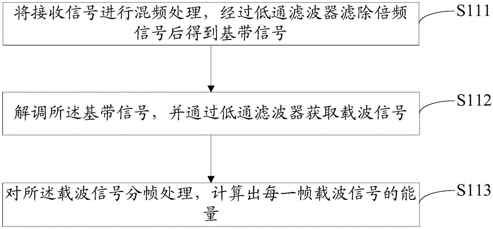 Mute method and system for civil aviation receiver