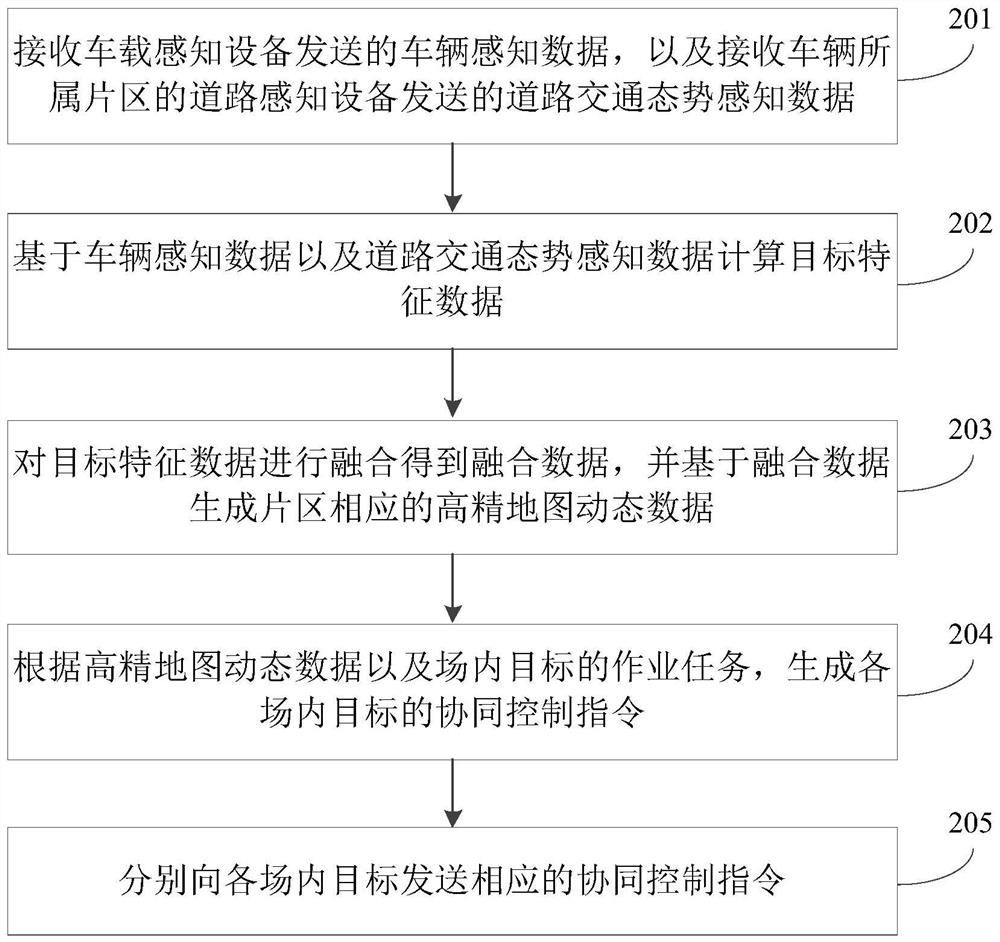 Edge calculation method and device and readable storage medium