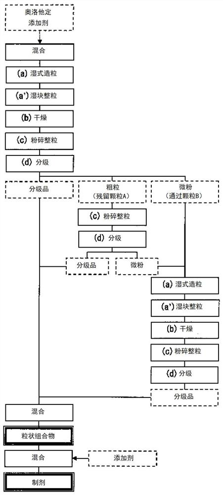 Particulate composition and production method therefor