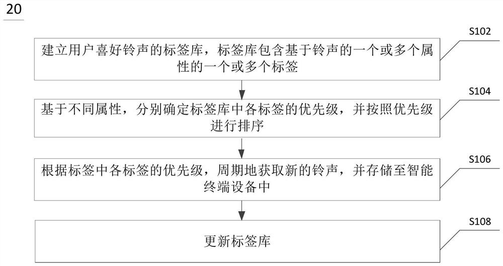 Method, device, device and medium for dynamically updating ringtones of smart terminal equipment