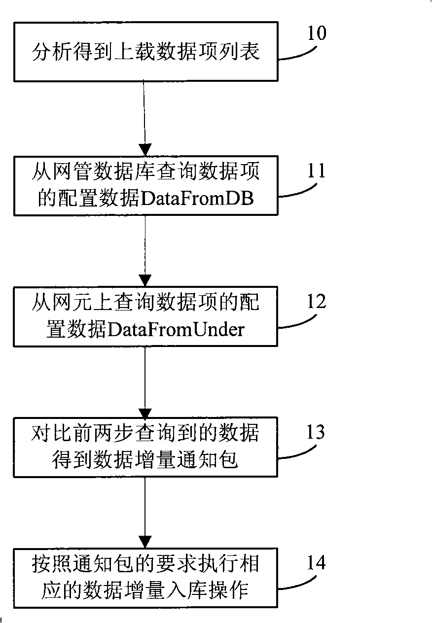 Method and apparatus for uploading network metadata to network management database