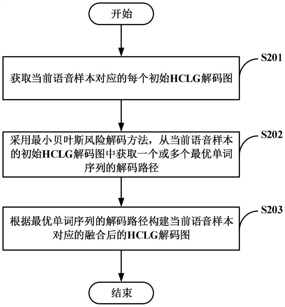 Voice recognition method and device and computer readable storage medium