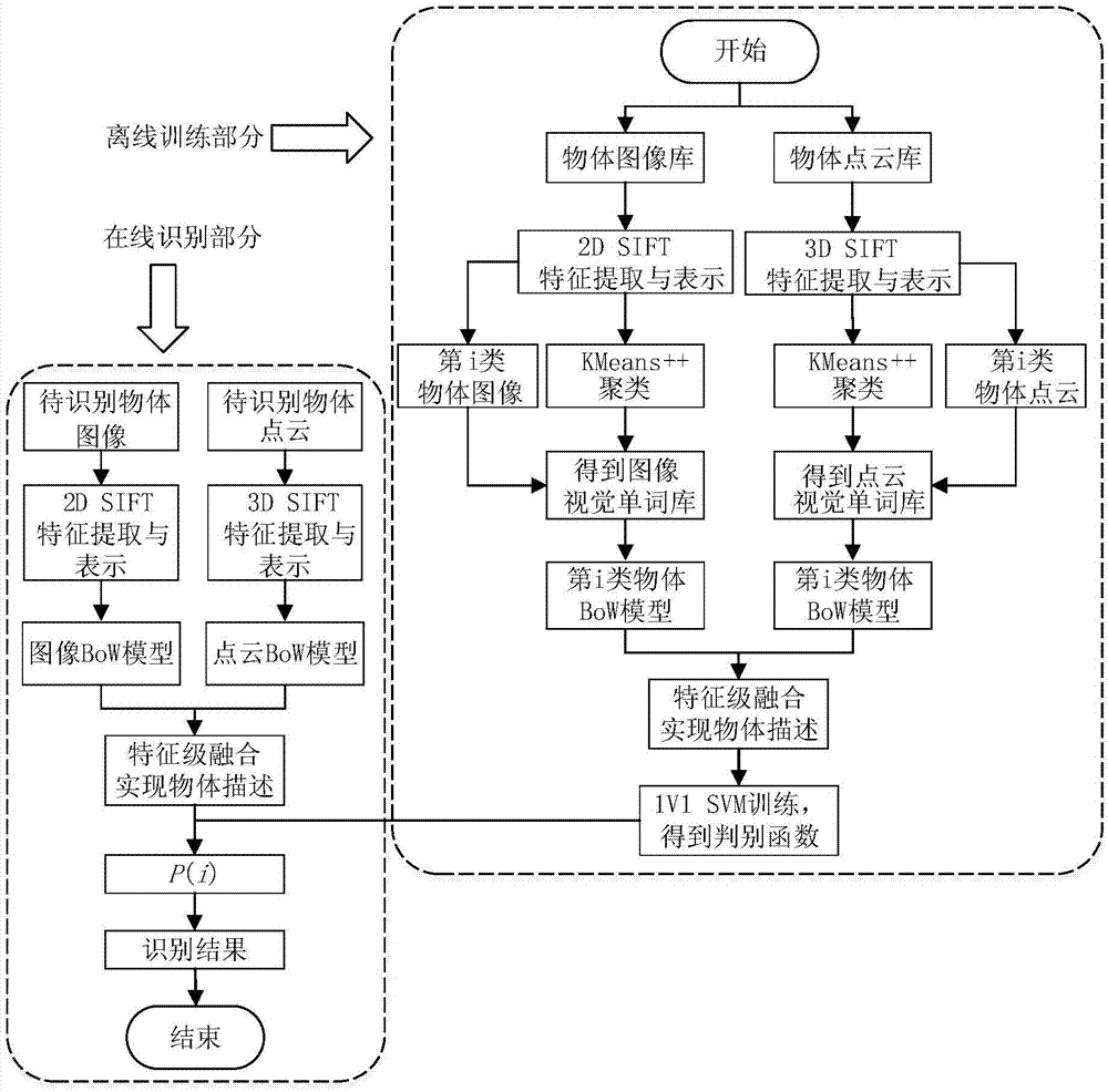 Ordinary object recognizing method based on 2D and 3D SIFT feature fusion