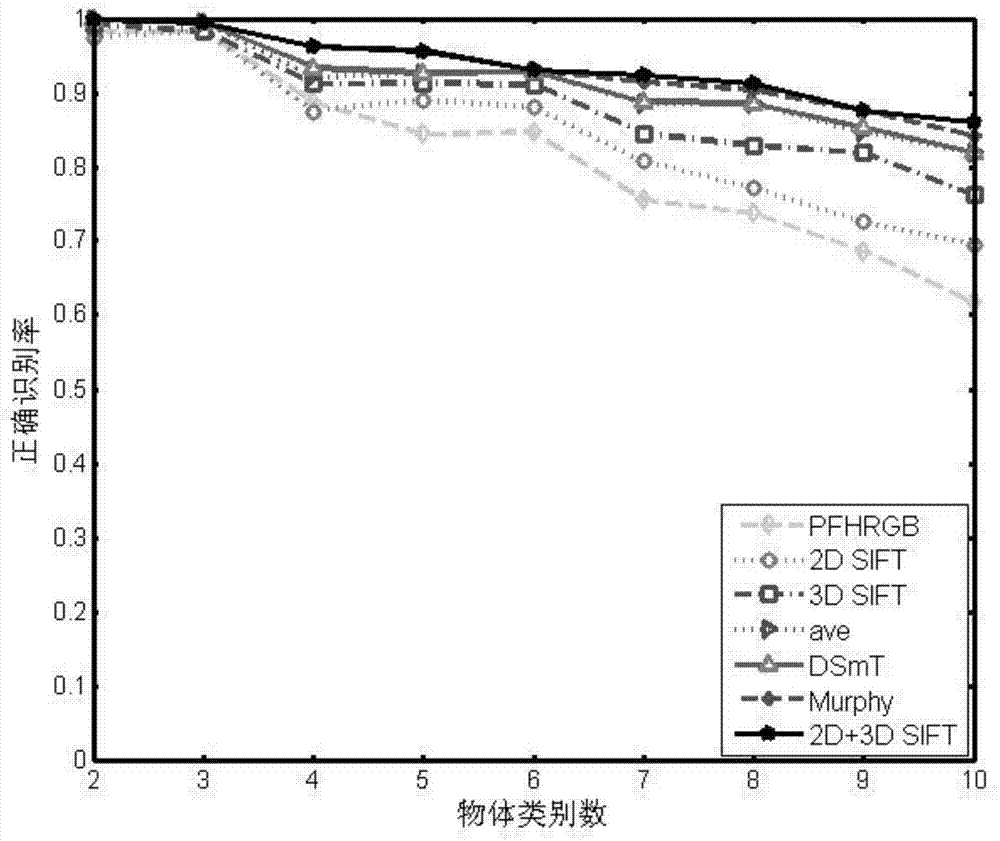 Ordinary object recognizing method based on 2D and 3D SIFT feature fusion