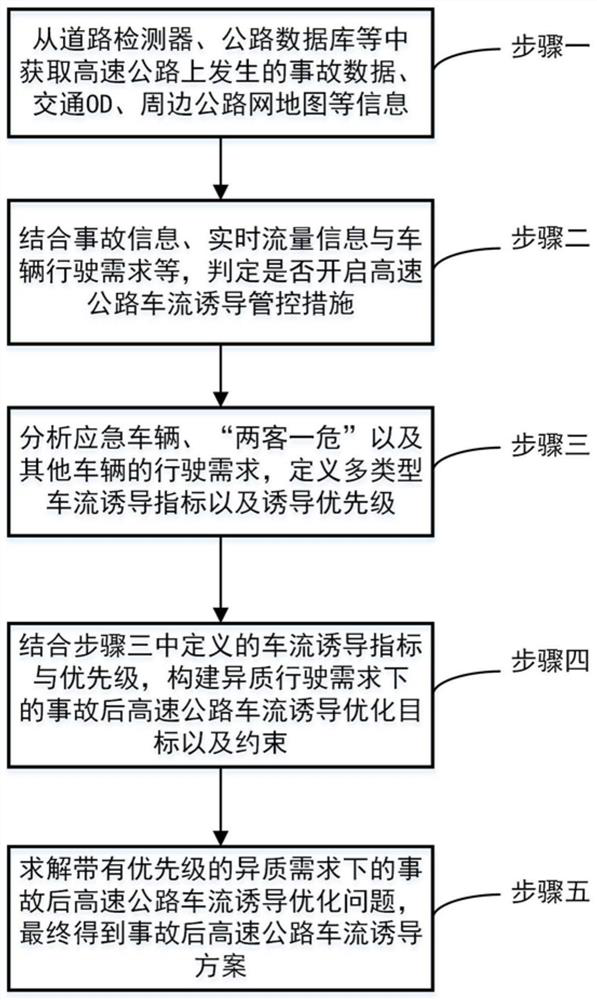 Expressway traffic flow induction method after accident under heterogeneous driving requirements