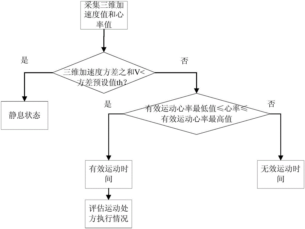 Chronic disease management system with exercise intervention as core