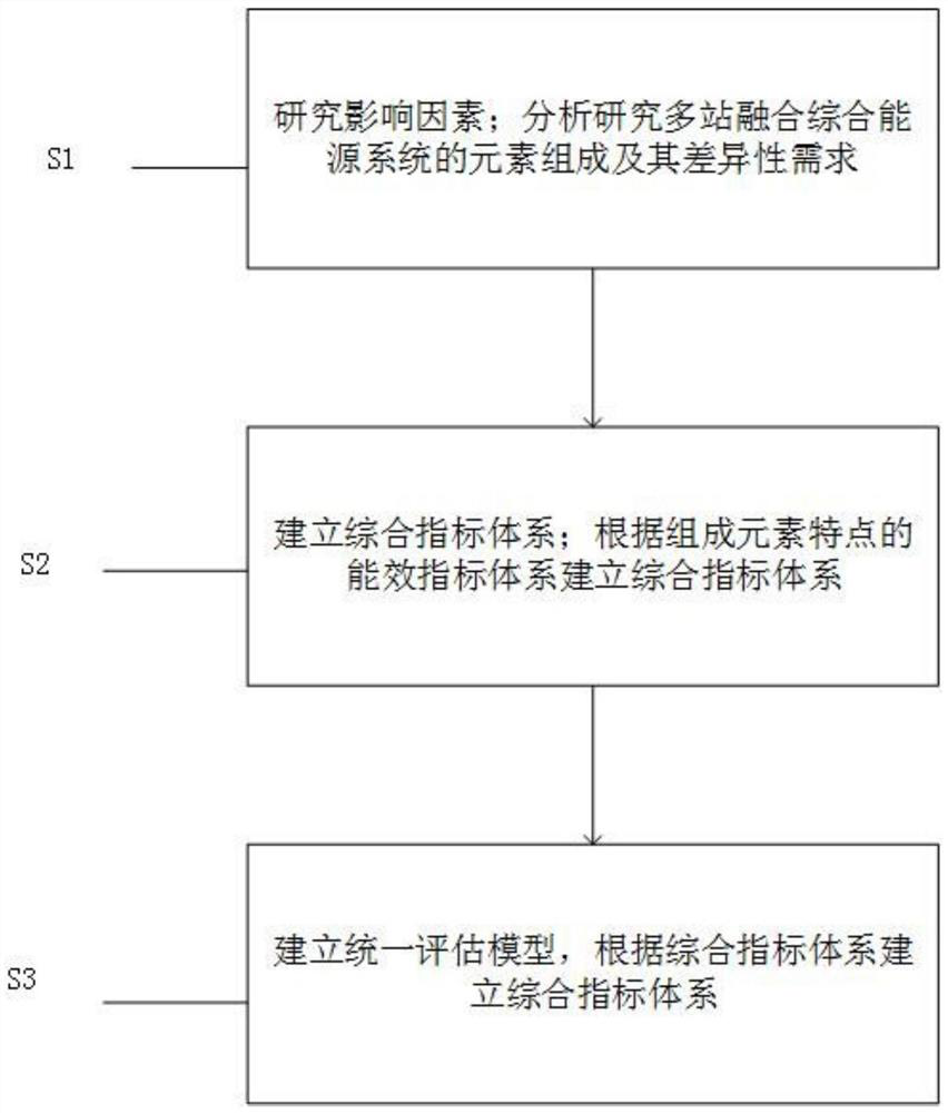 Comprehensive energy efficiency evaluation system establishment method