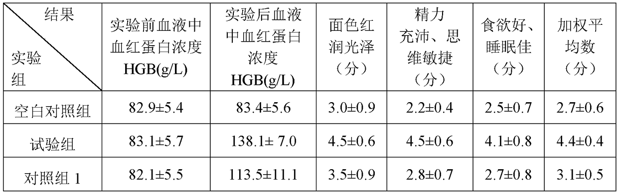 Formula product having qi tonifying and hematogenesis effects