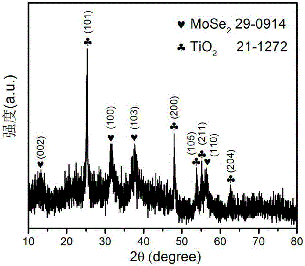 Molybdenum diselenide/titanium dioxide composite material and preparation method and application therefor